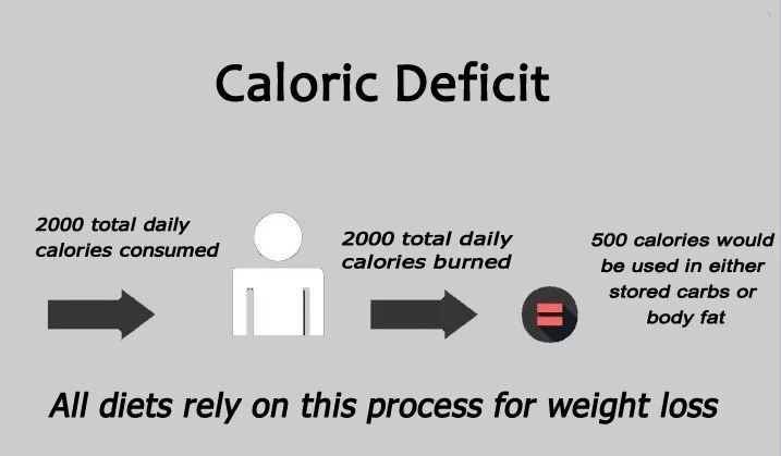 caloric deficit