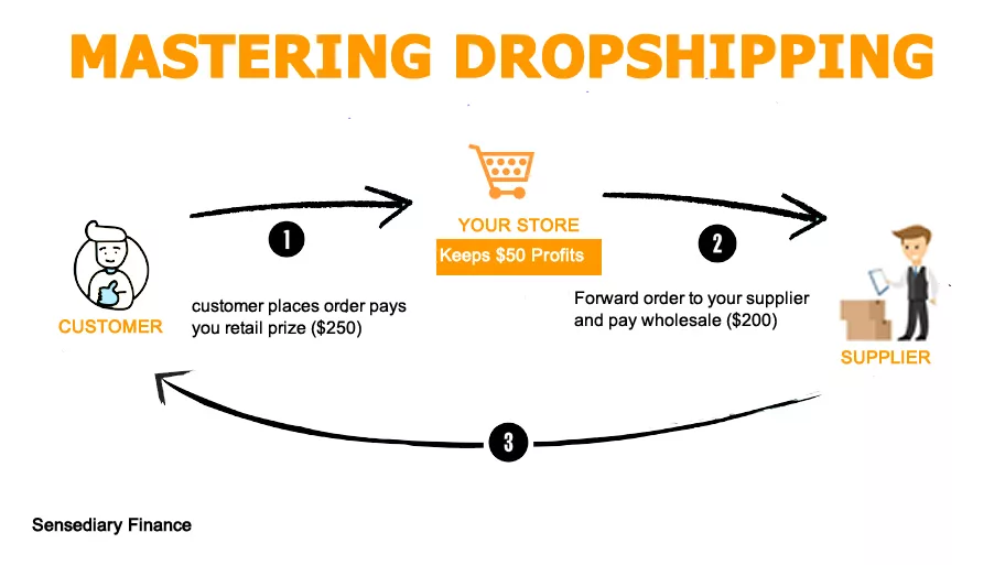 Mastering Dropshipping Success Strategies - Build Online Income